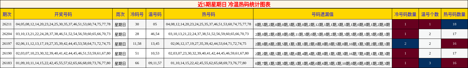 冷温热码分析