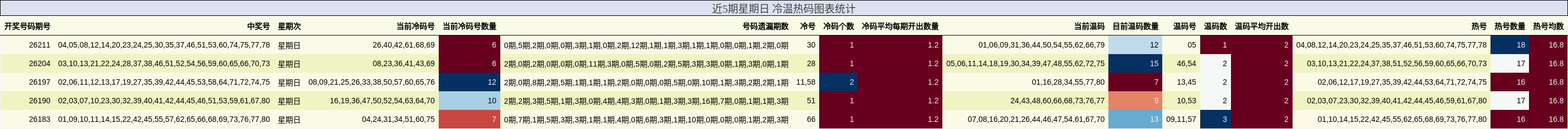 近5期星期日 冷温热码图表统计