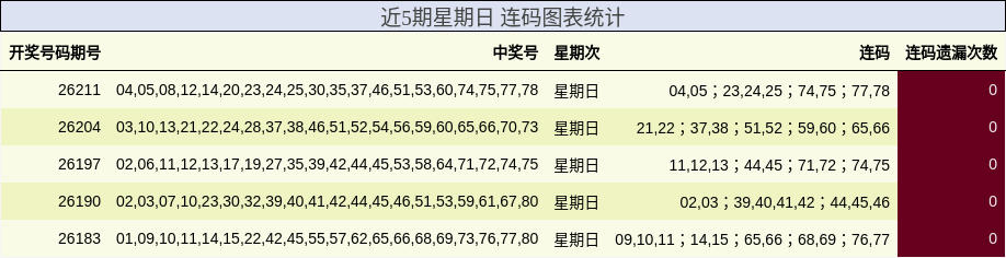 近5期星期日 连码图表统计