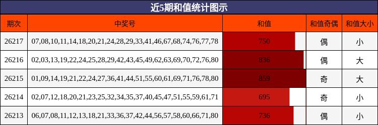 近5期和值统计图示