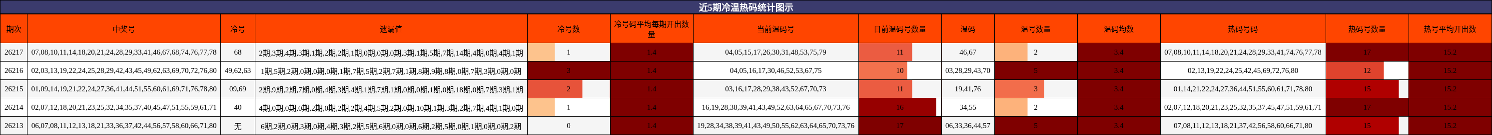 近5期冷温热码统计图示
