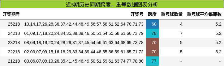 跨度分析，重号分析