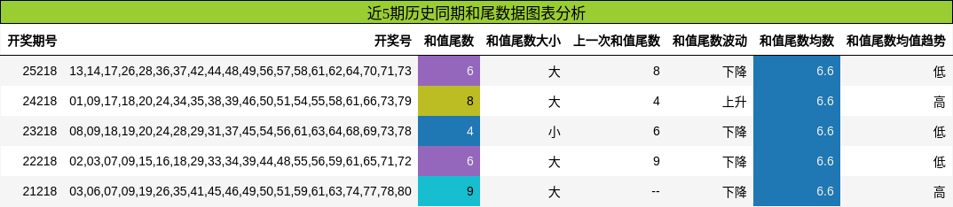 和尾分析