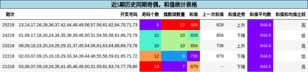 奇偶分析，和值分析