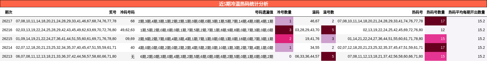 近5期冷温热码统计分析