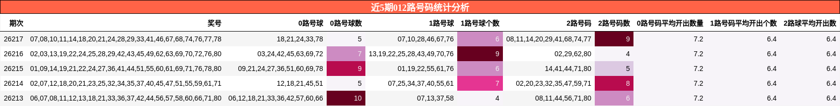 近5期012路号码统计分析