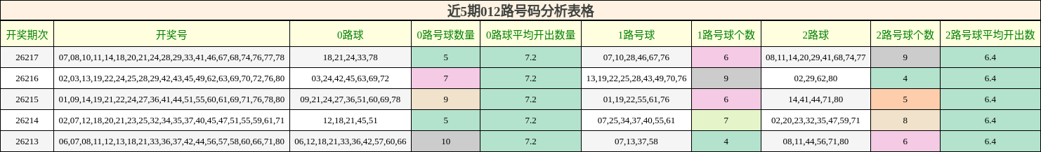 近5期012路号码分析表格