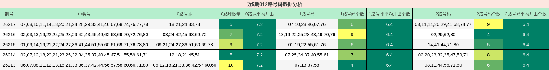 近5期012路号码数据分析