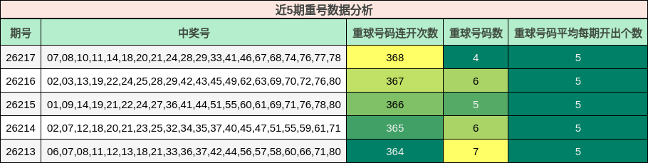 近5期重号数据分析