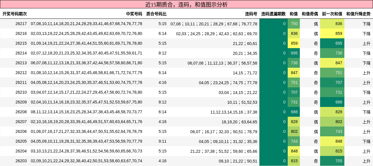 质合分析,连码分析,和值分析
