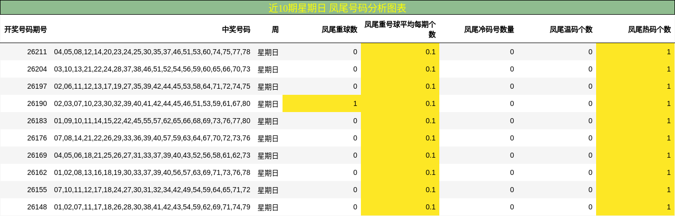 近10期星期日 凤尾号码分析图表
