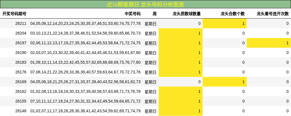 近10期星期日 龙头号码分析图表
