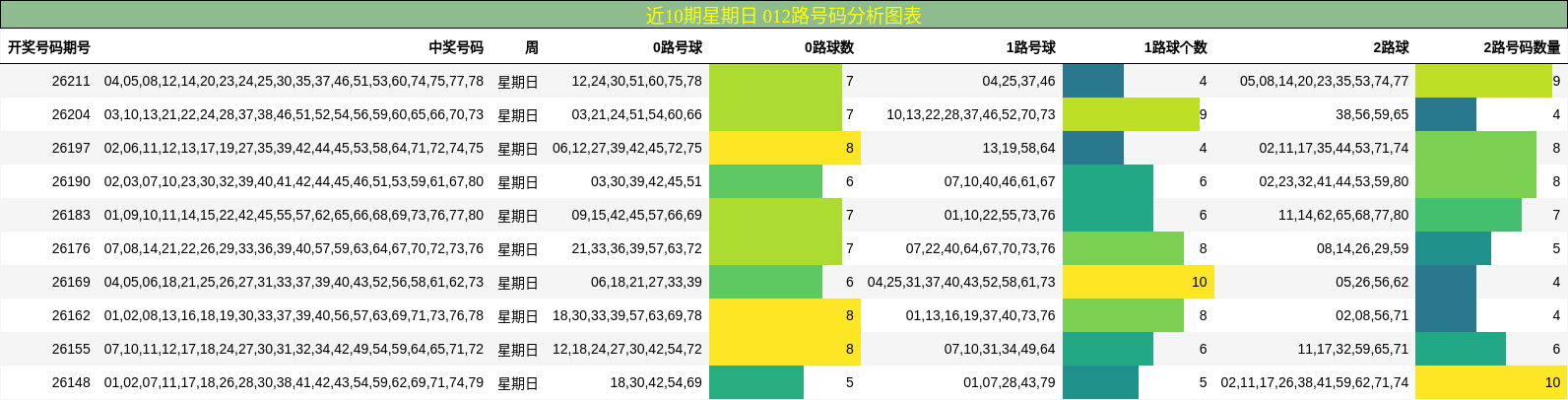 近10期星期日 012路号码分析图表