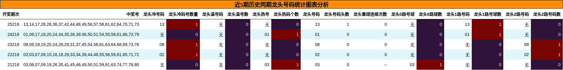 近5期历史同期龙头号码统计图表分析