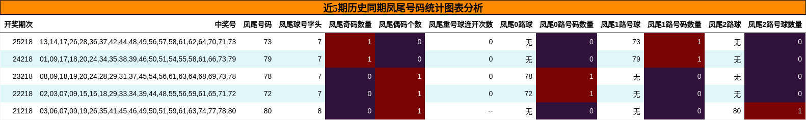 近5期历史同期凤尾号码统计图表分析