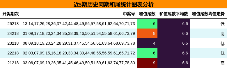 近5期历史同期和尾统计图表分析