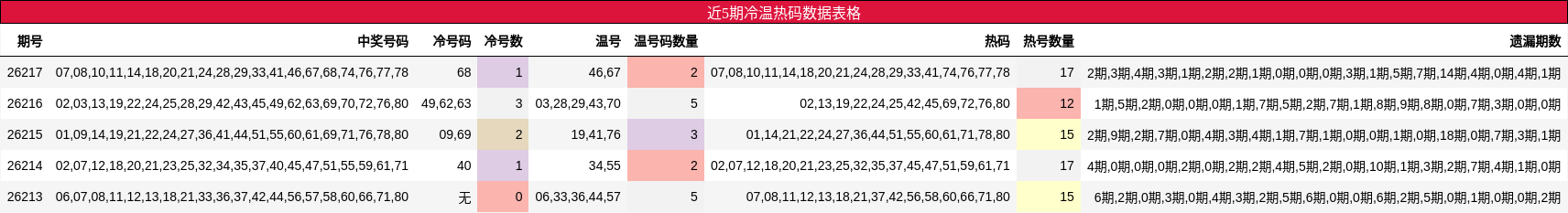 冷温热码分析