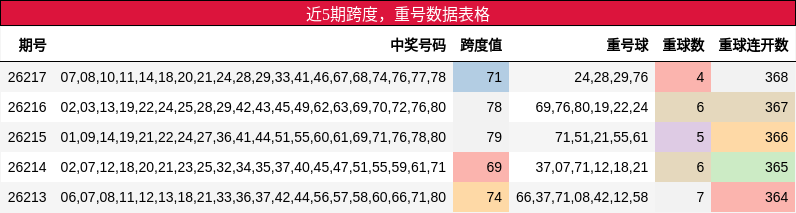 跨度分析，重号分析