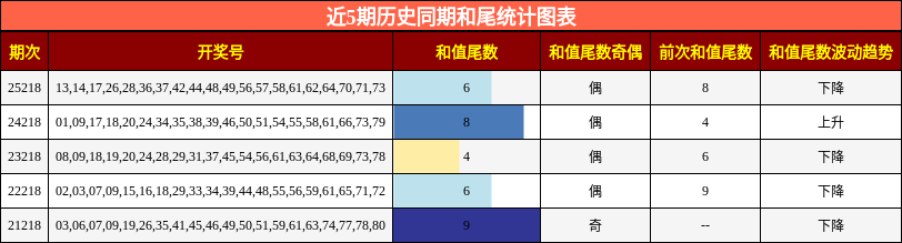 近5期历史同期和尾统计图表