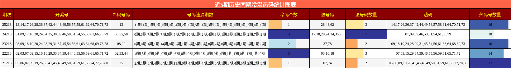 近5期历史同期冷温热码统计图表