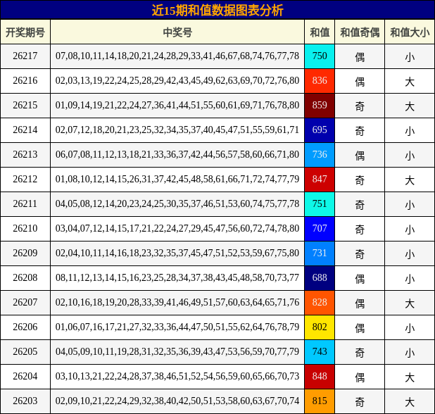 近15期和值数据图表分析