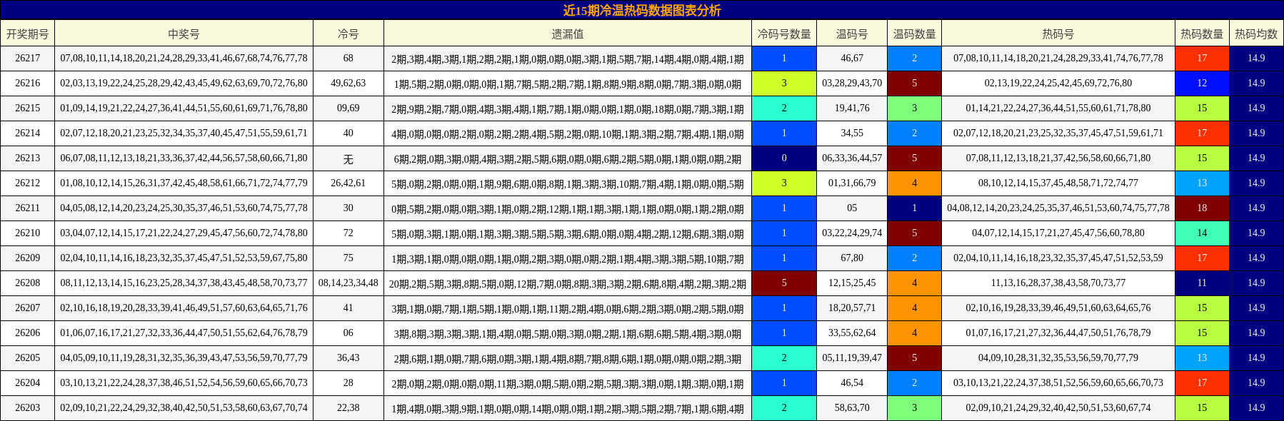 近15期冷温热码数据图表分析
