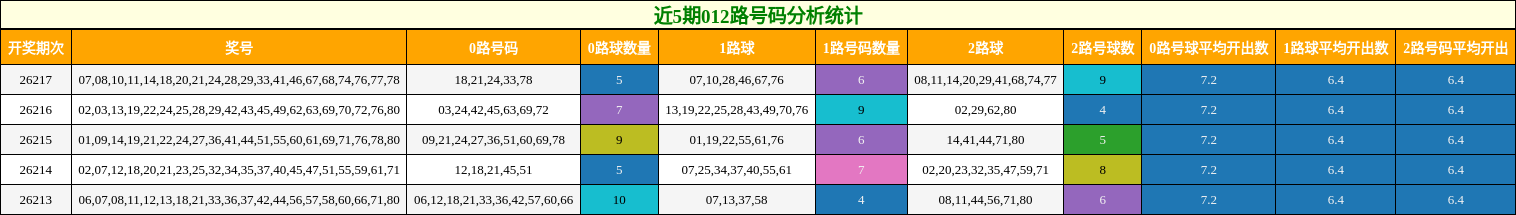 012路号码分析