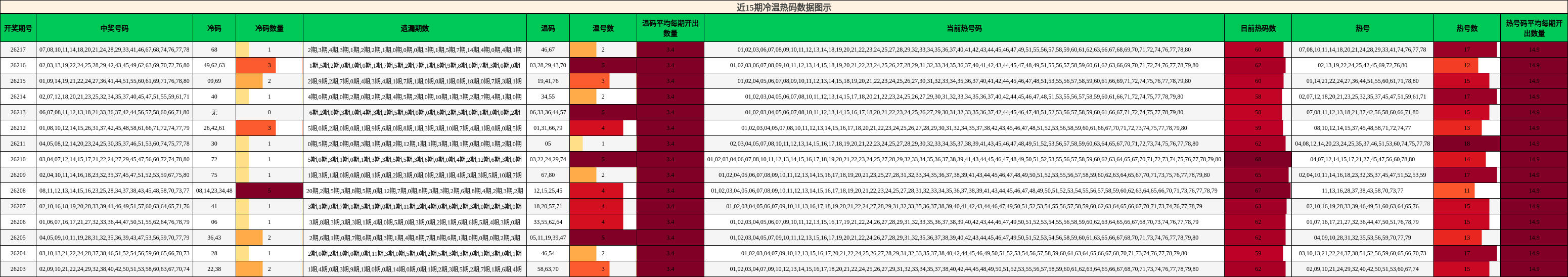 冷温热码分析