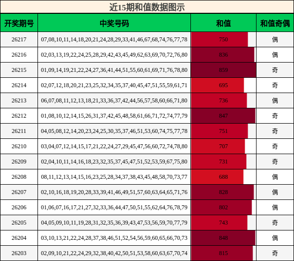 和值分析