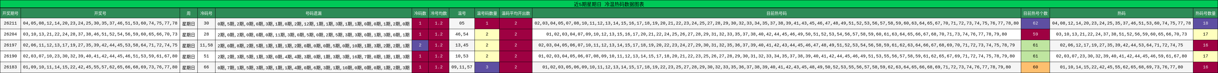 近5期星期日 冷温热码数据图表