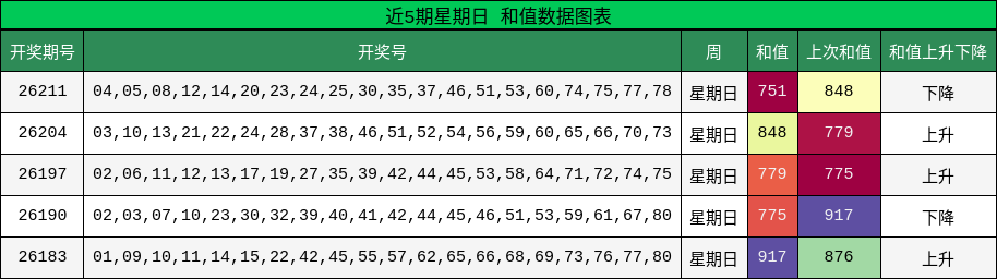 近5期星期日 和值数据图表