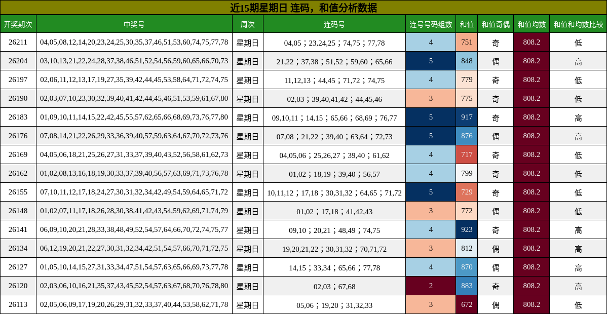 连码分析，和值分析