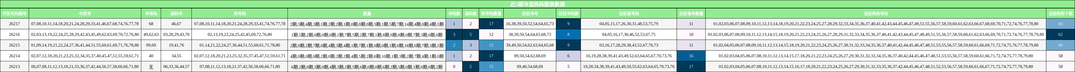 冷温热码分析