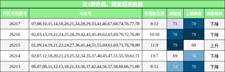 奇偶分析,跨度分析