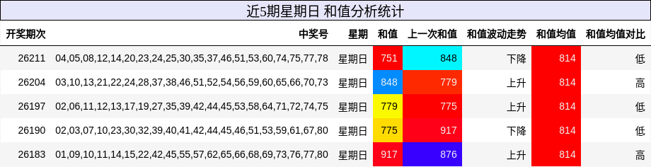 和值分析