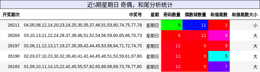 奇偶分析,和尾分析
