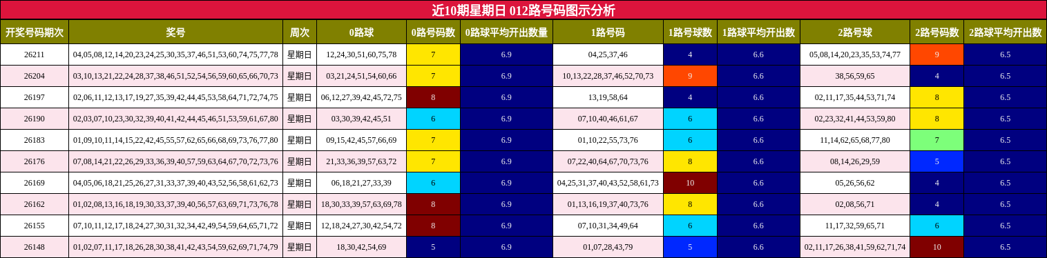 012路号码分析