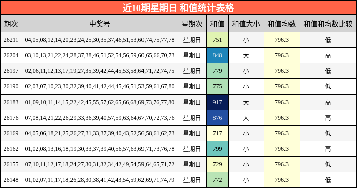近10期星期日 和值统计表格