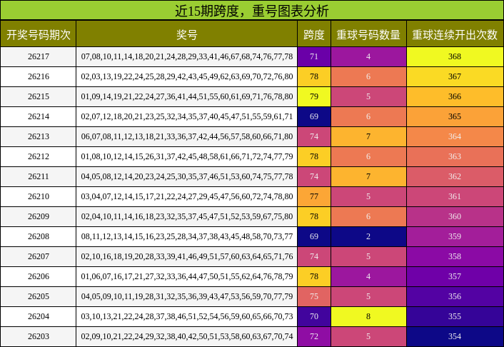 跨度分析，重号分析