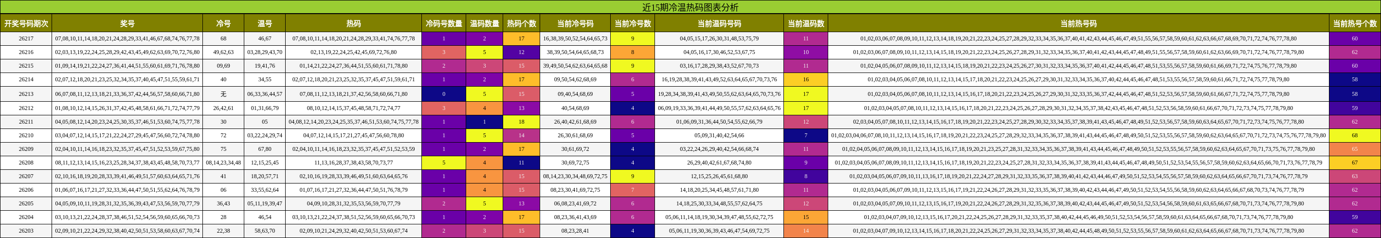 冷温热码分析