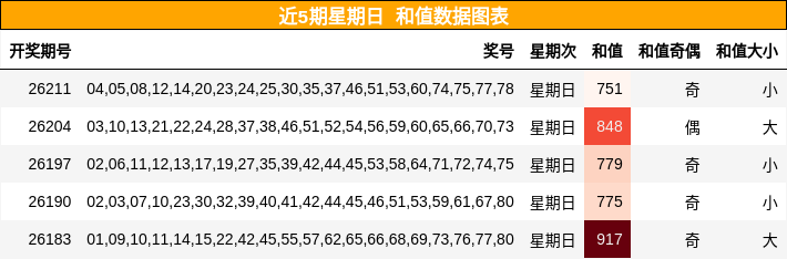 近5期星期日 和值数据图表