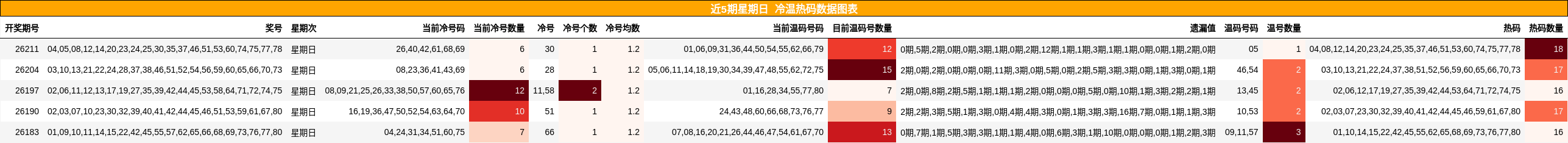 近5期星期日 冷温热码数据图表