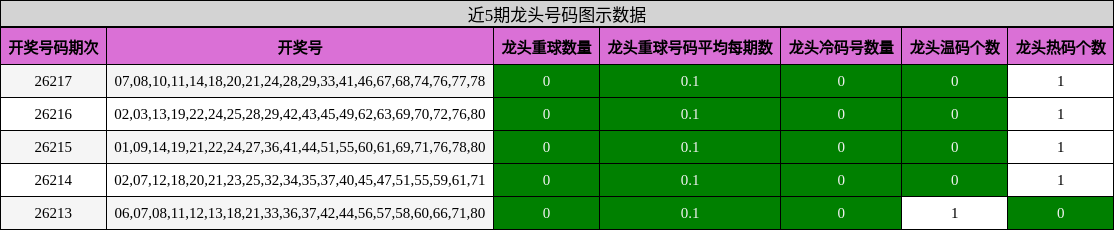 近5期龙头号码图示数据