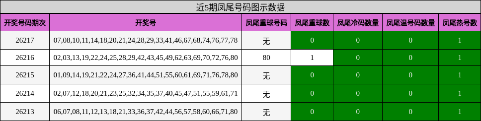 近5期凤尾号码图示数据