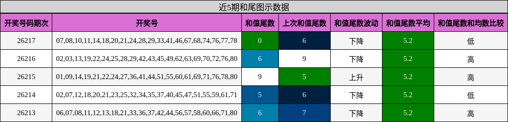 近5期和尾图示数据