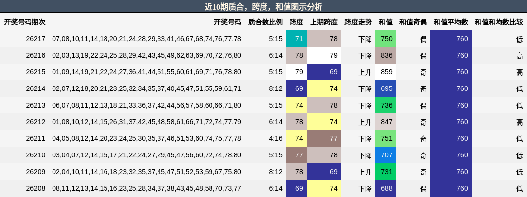 质合分析，跨度分析，和值分析