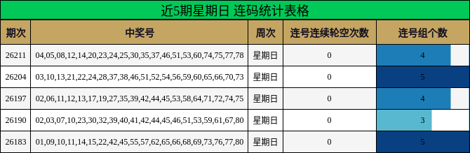 近5期星期日 连码统计表格