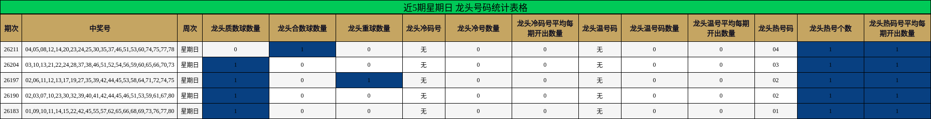 近5期星期日 龙头号码统计表格