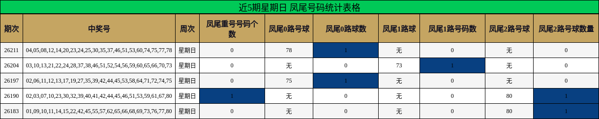 近5期星期日 凤尾号码统计表格