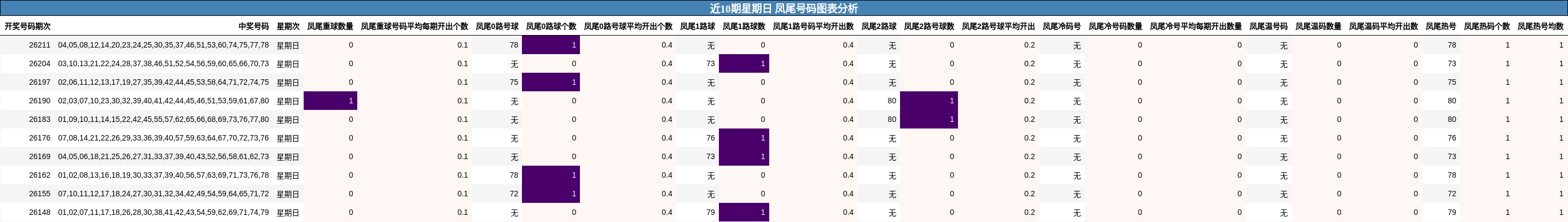 近10期星期日 凤尾号码图表分析
